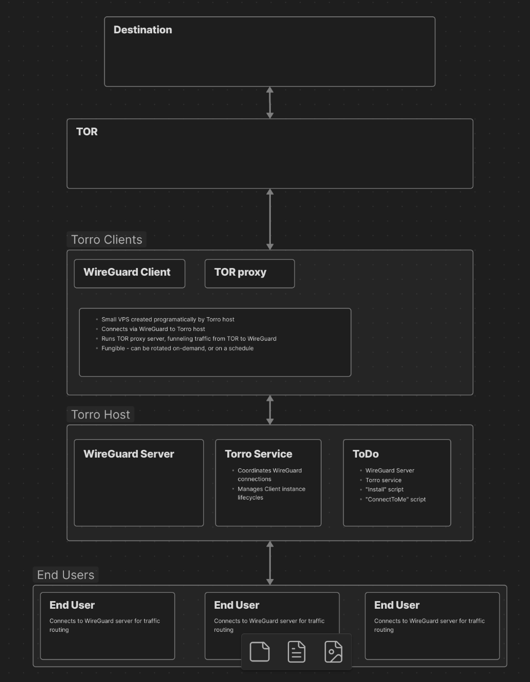 Potential overview of the Torro web privacy service